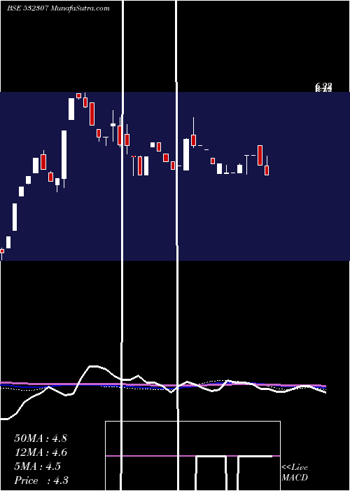  weekly chart MelstarInfo