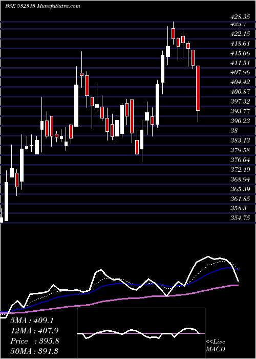  Daily chart MAHINDRALIFE