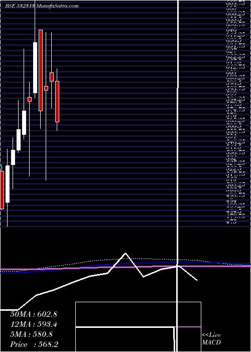  monthly chart Mahindralife