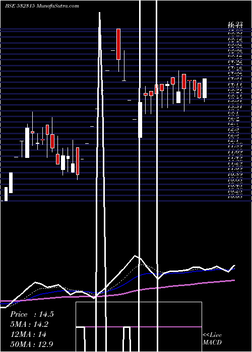  Daily chart TELESYS SOFT