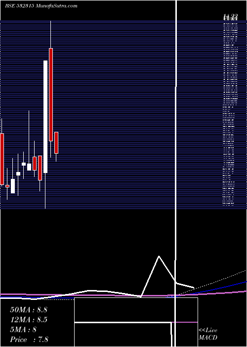  monthly chart TelesysSoft