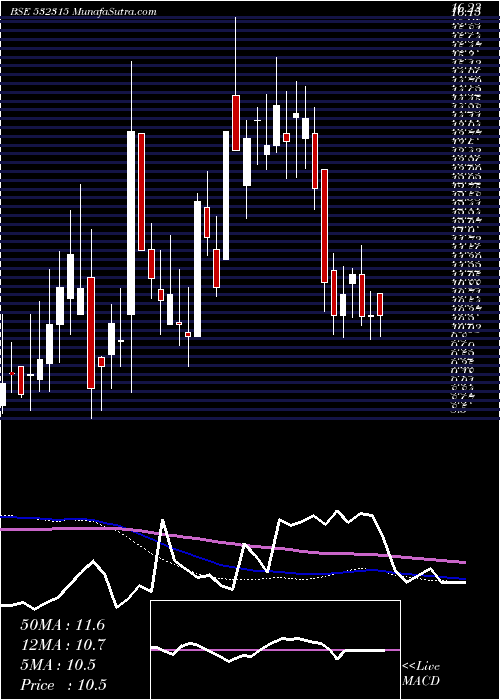  weekly chart TelesysSoft