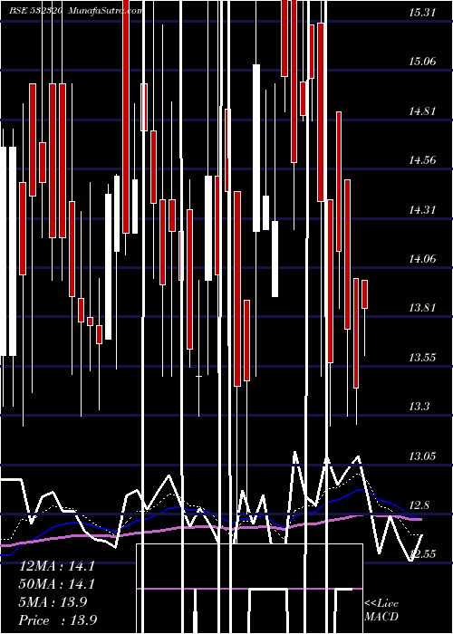  Daily chart VAARAD