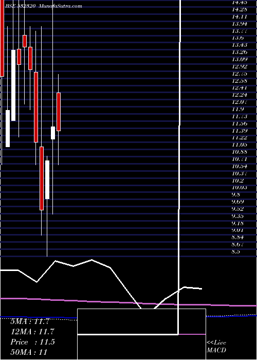  monthly chart Vaarad