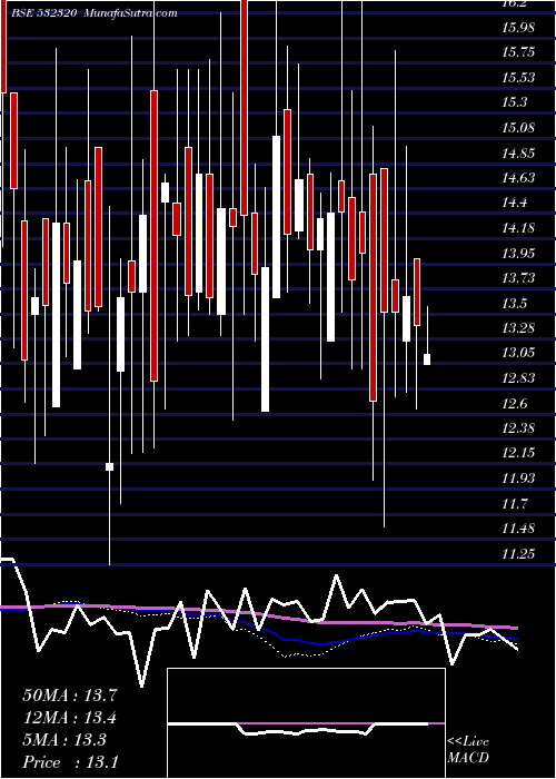  weekly chart Vaarad