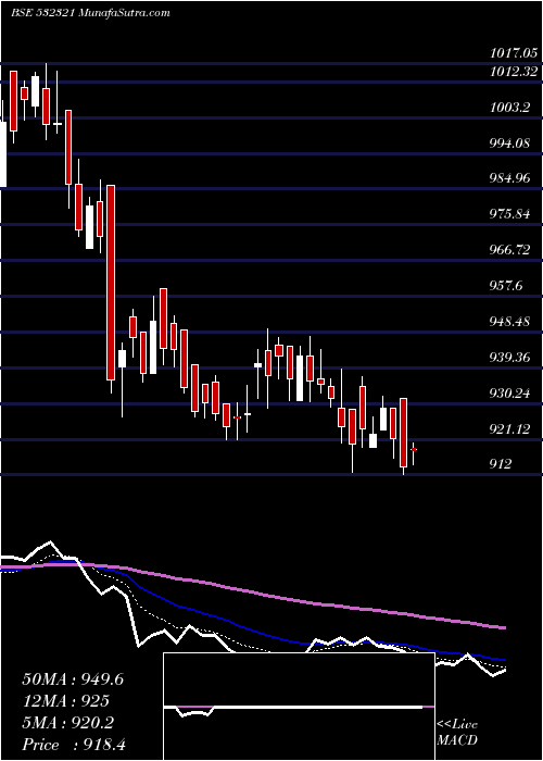  Daily chart CADILA HEALT