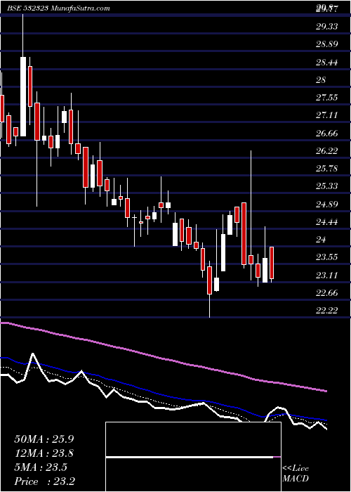  Daily chart ShivaCement