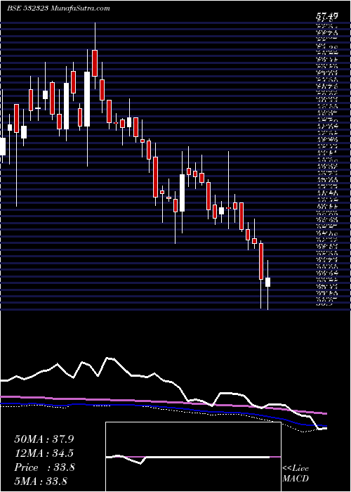  weekly chart ShivaCement