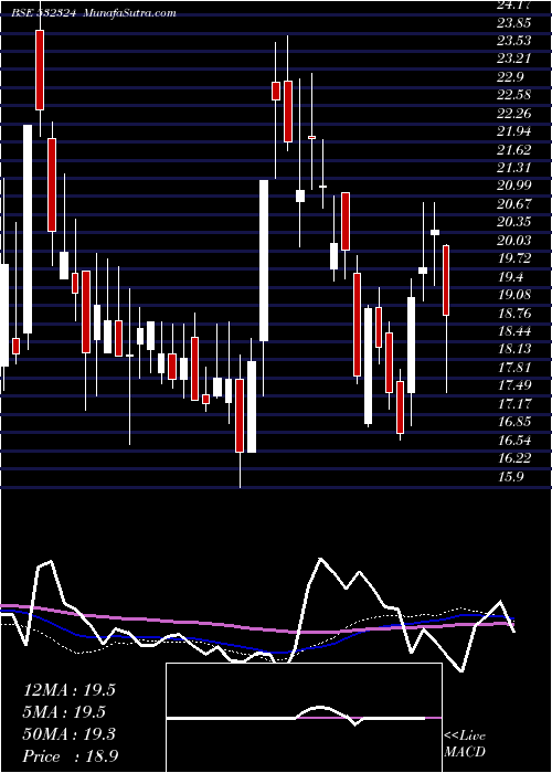  weekly chart Cinevista