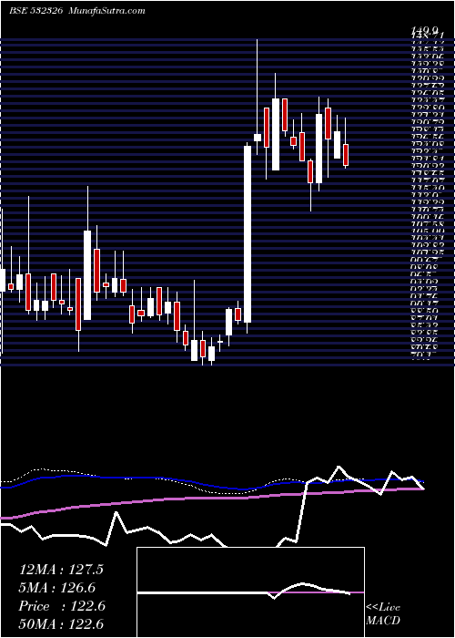  weekly chart IntensTech