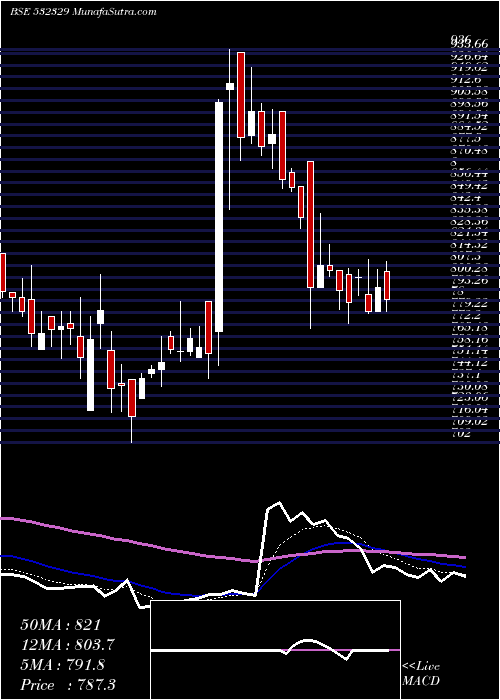  Daily chart DanlawTech