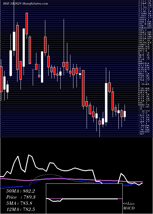  weekly chart DanlawTech