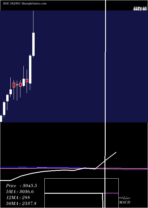  monthly chart AjantaPharm