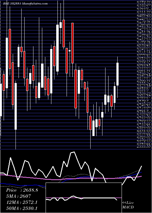  weekly chart AjantaPharm