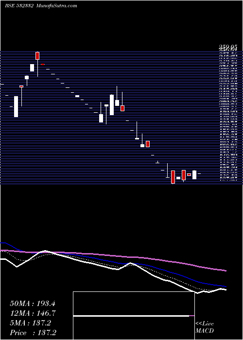  Daily chart Curatech
