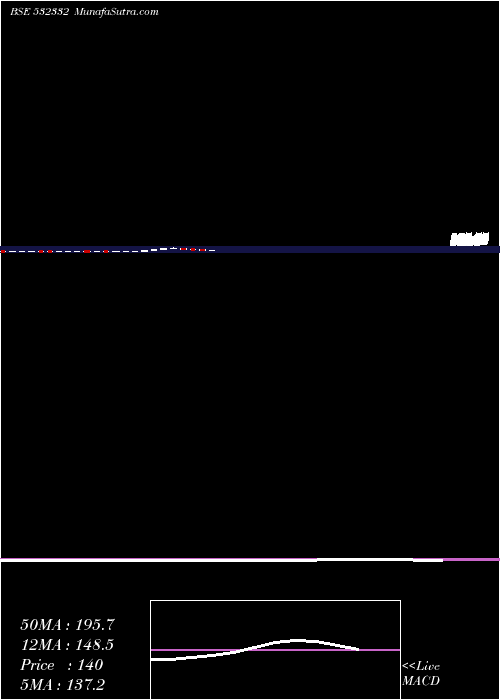  monthly chart Curatech