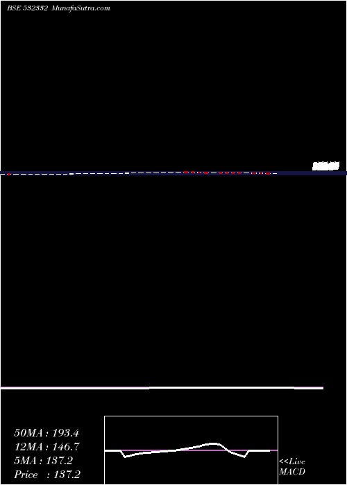  weekly chart Curatech