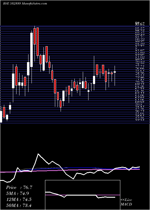  weekly chart HbPortfolio