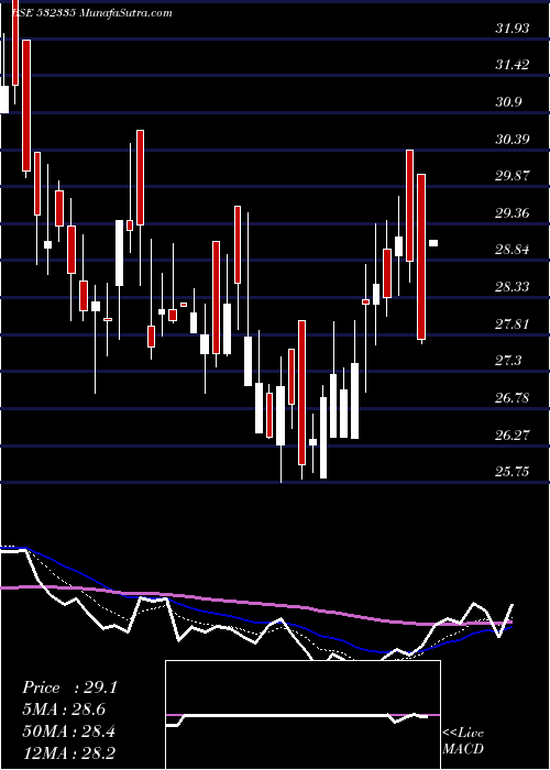  Daily chart AMBICA AGAR.