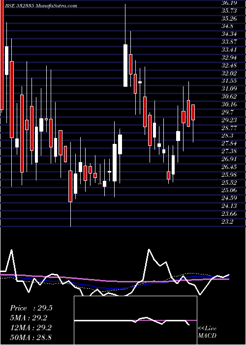  weekly chart AmbicaAgar