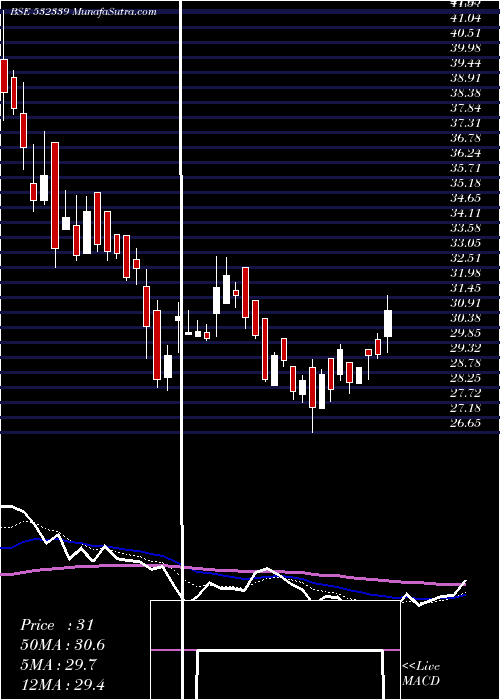  Daily chart CompucomSof