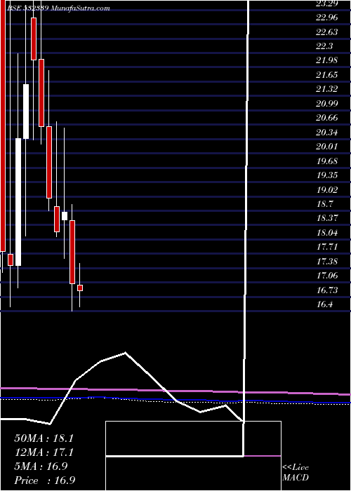  monthly chart CompucomSof