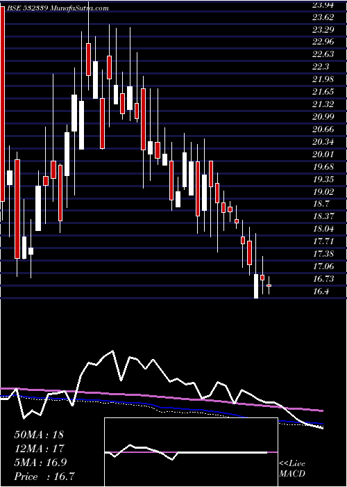  weekly chart CompucomSof