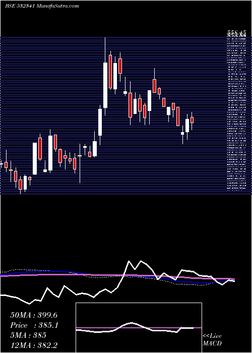  weekly chart Izmo