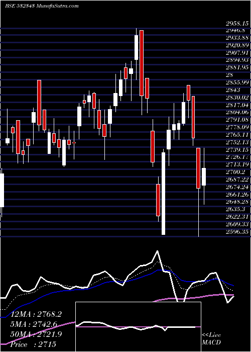  Daily chart TVS MOTOR L