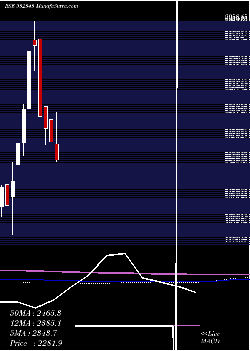  monthly chart TvsMotor