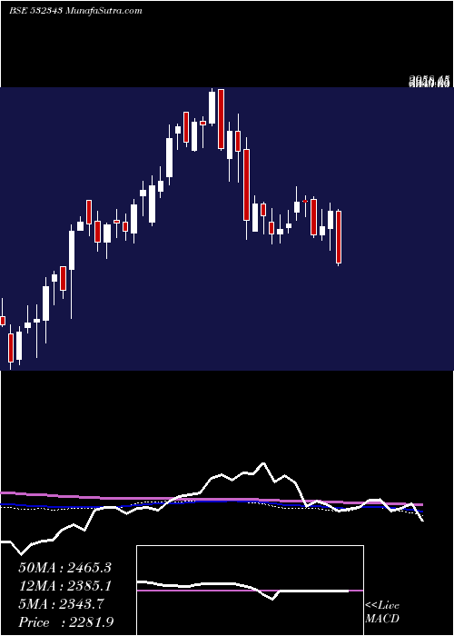  weekly chart TvsMotor