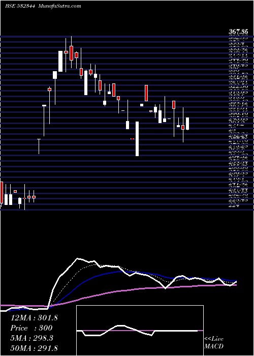  Daily chart SOFTSOL (I)