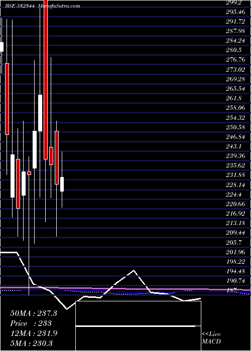  monthly chart SoftsolI
