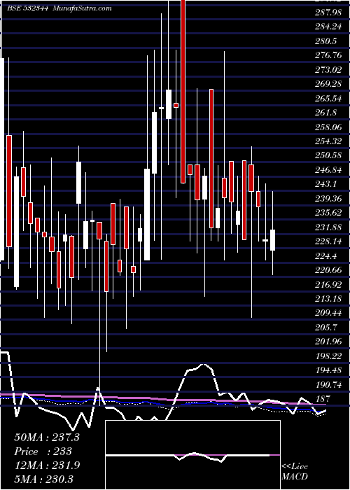  weekly chart SoftsolI