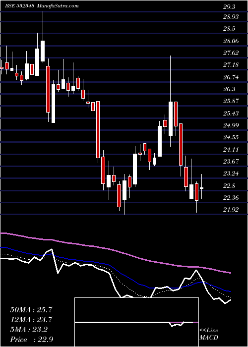  Daily chart SUBEX LTX