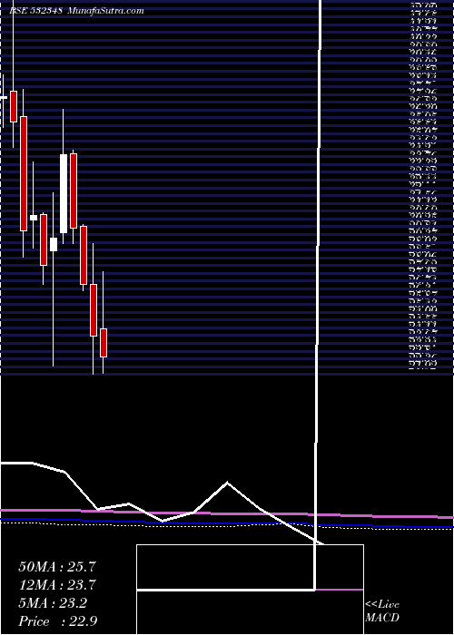  monthly chart SubexLtx