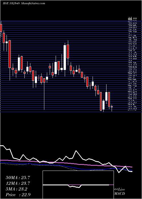  weekly chart SubexLtx