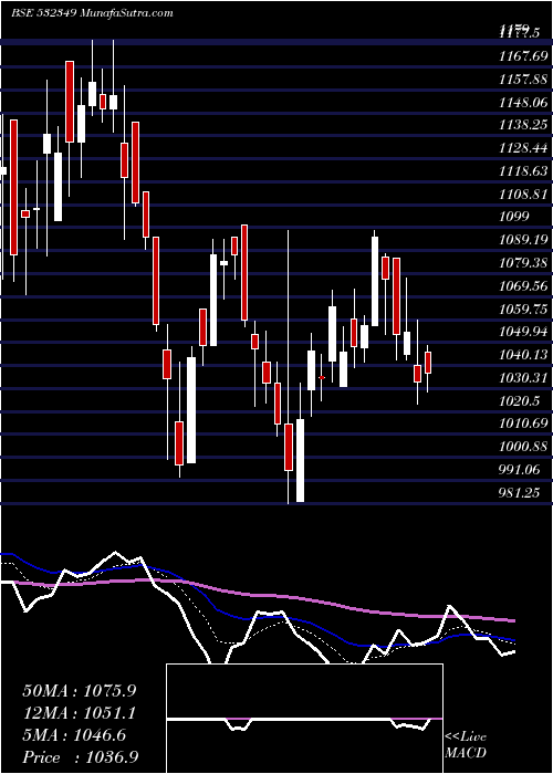  Daily chart TRANSPORT CO