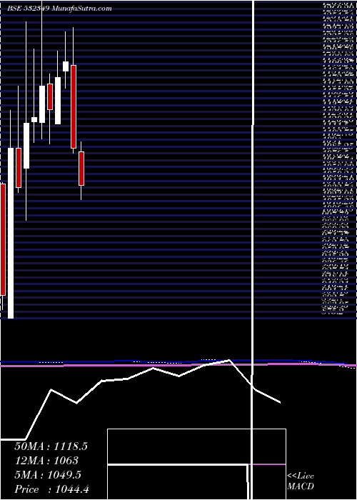  monthly chart TransportCo