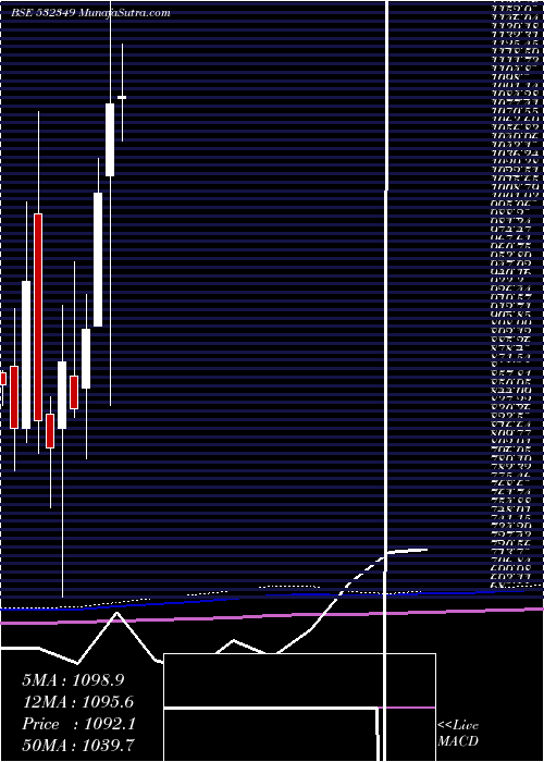  monthly chart TransportCo