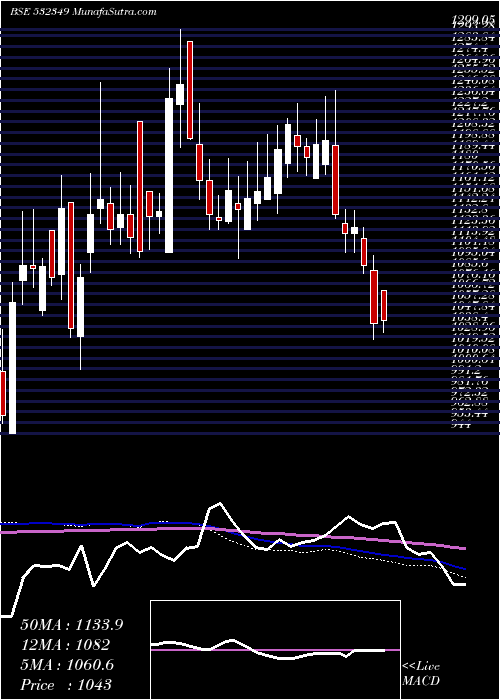  weekly chart TransportCo