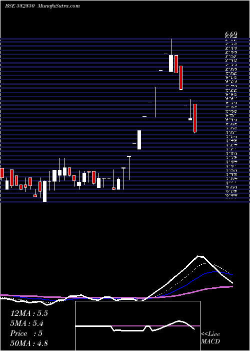  Daily chart PadmalayaTe