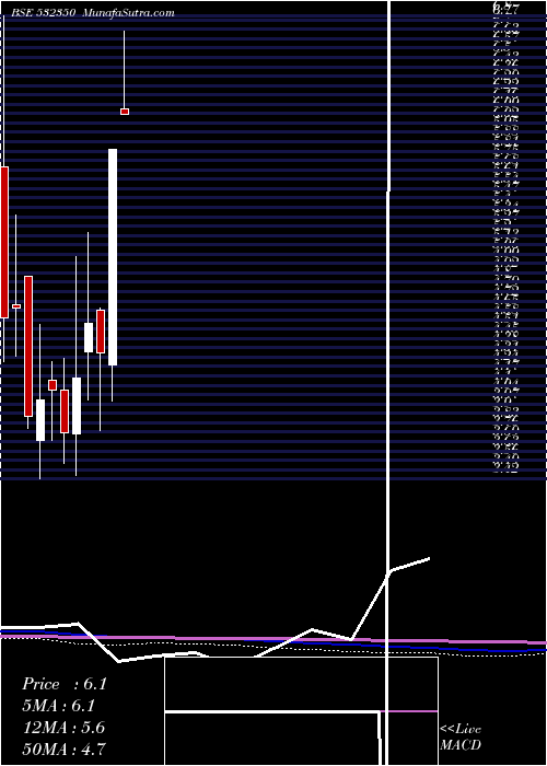  monthly chart PadmalayaTe