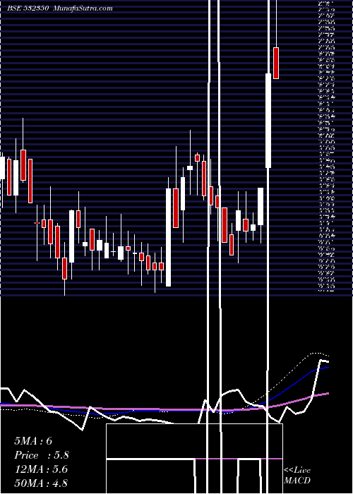  weekly chart PadmalayaTe