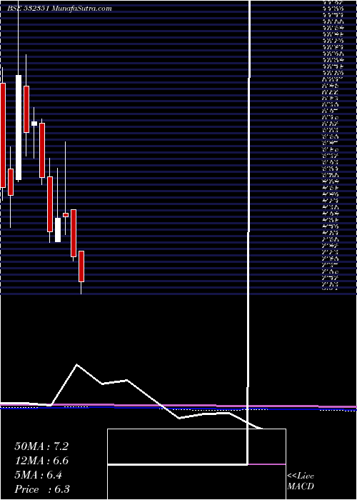  monthly chart AkshOptifib