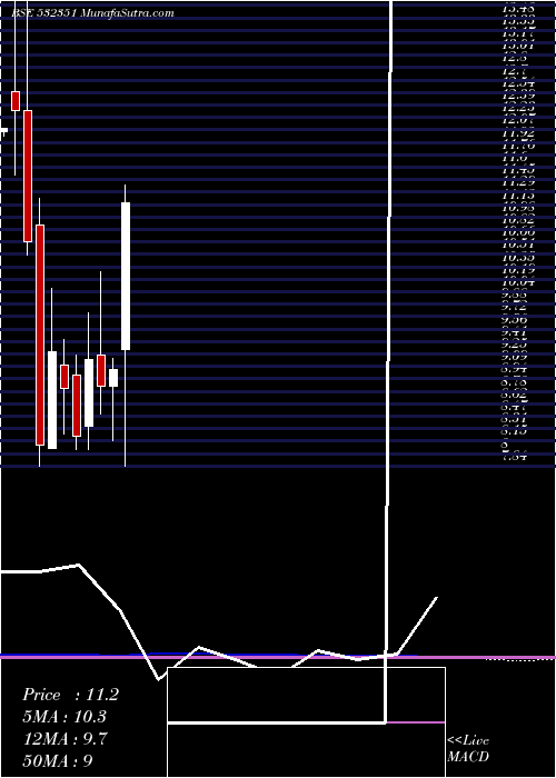  monthly chart AkshOptifib