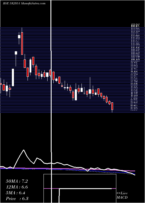  weekly chart AkshOptifib