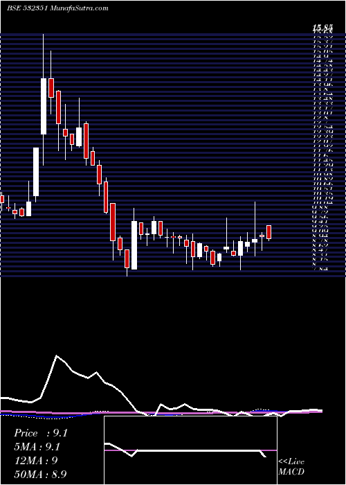  weekly chart AkshOptifib