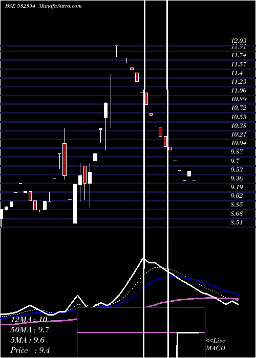  Daily chart VIRGOGLOB