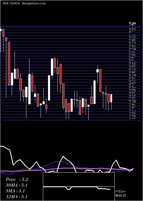  weekly chart Virgoglob